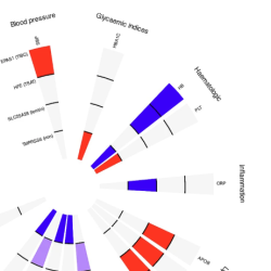 Putative causal effects of genetically predicted iron-related loci: Bonferroni-significant and nominal associations (null findings not presented).